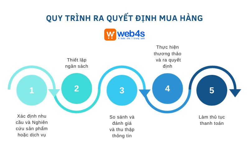 Tổng quan về quy trình ra quyết định mua hàng