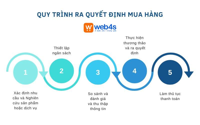 Câu hỏi thường gặp về quy trình ra quyết định mua hàng