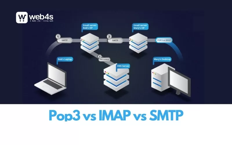 Các thuật ngữ liên quan đến email server