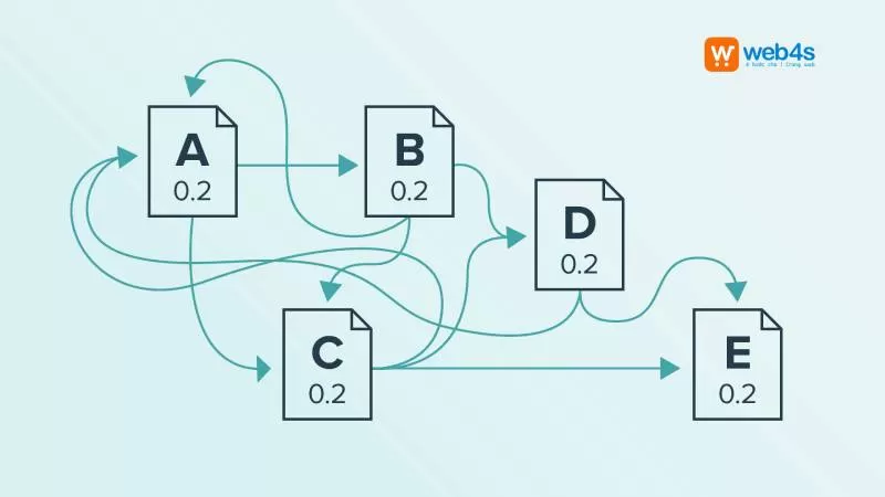 Cách thức hoạt động của thuật toán Pagerank