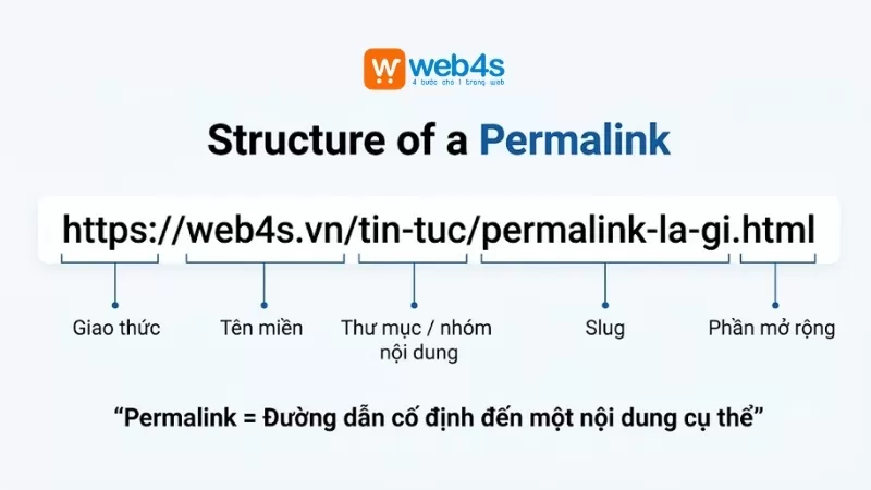 cấu trúc permalink