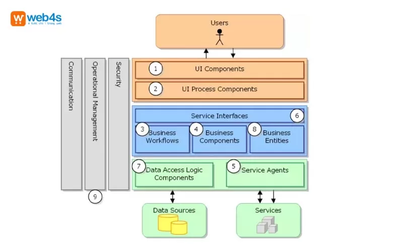 V&igrave; sao n&ecirc;n thiết kế website m&ocirc; h&igrave;nh 3 lớp