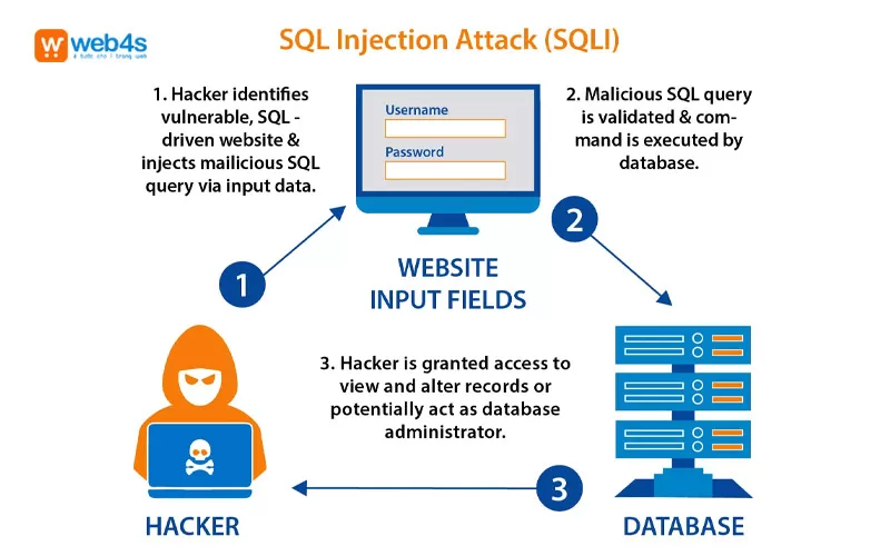 Tấn công website SQL injection